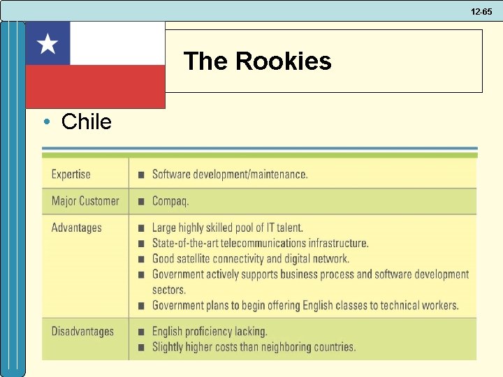 12 -65 The Rookies • Chile 