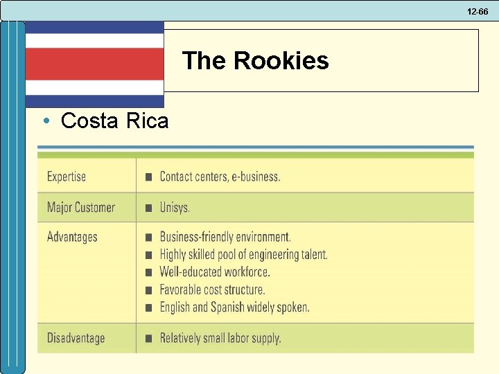 12 -66 The Rookies • Costa Rica 