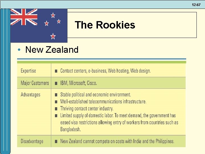 12 -67 The Rookies • New Zealand 