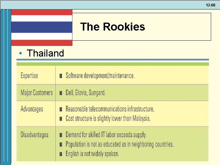 12 -68 The Rookies • Thailand 