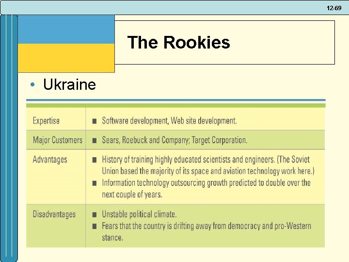 12 -69 The Rookies • Ukraine 