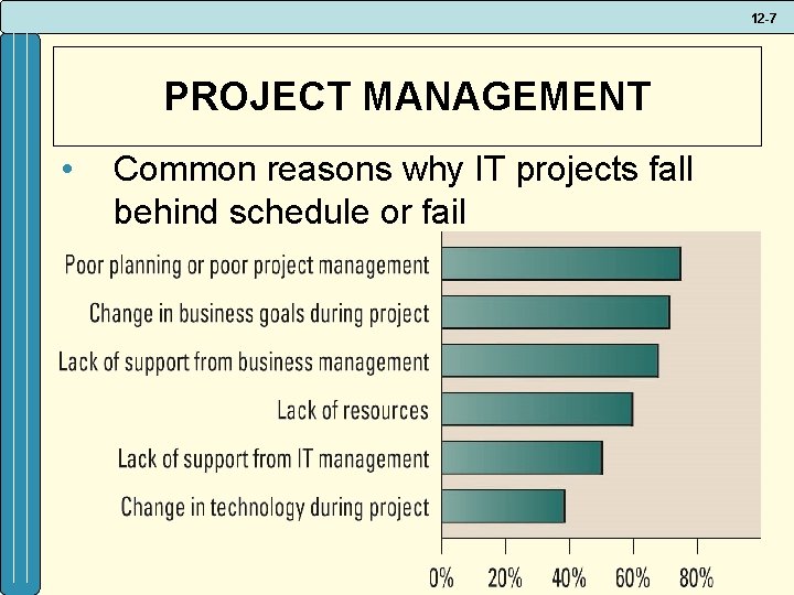 12 -7 PROJECT MANAGEMENT • Common reasons why IT projects fall behind schedule or