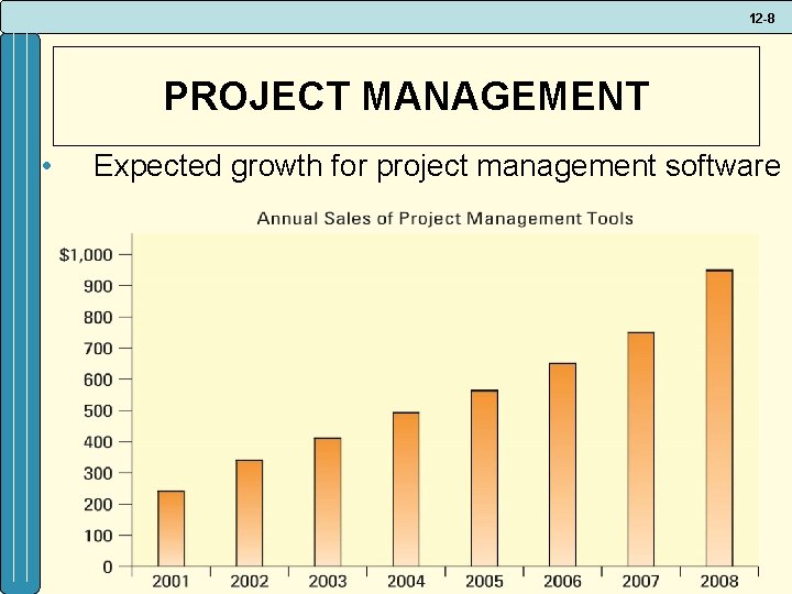 12 -8 PROJECT MANAGEMENT • Expected growth for project management software 