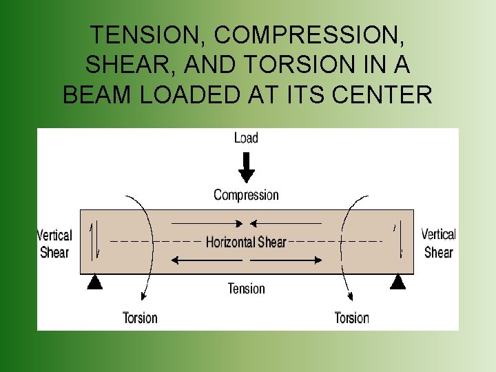 TENSION, COMPRESSION, SHEAR, AND TORSION IN A BEAM LOADED AT ITS CENTER 