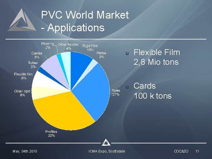 PVC World Market - Applications May, 04 th 2010 ICMA Expo, Scottsdale u Flexible