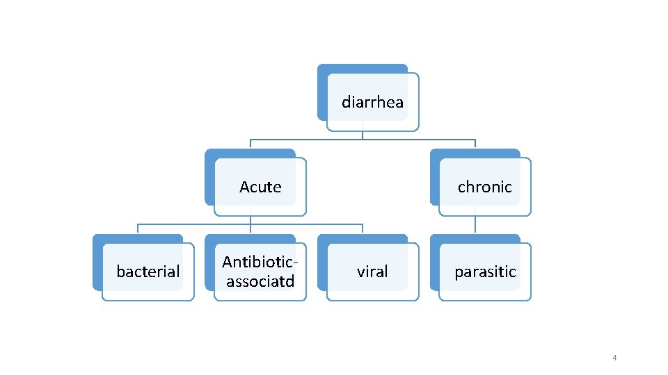 diarrhea Acute bacterial Antibioticassociatd chronic viral parasitic 4 