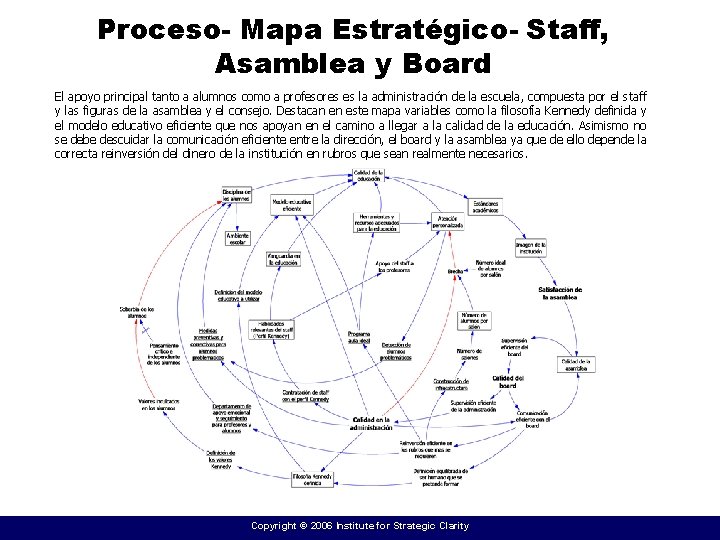 Proceso- Mapa Estratégico- Staff, Asamblea y Board El apoyo principal tanto a alumnos como