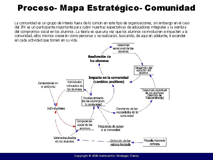 Proceso- Mapa Estratégico- Comunidad La comunidad es un grupo de interés fuera de lo
