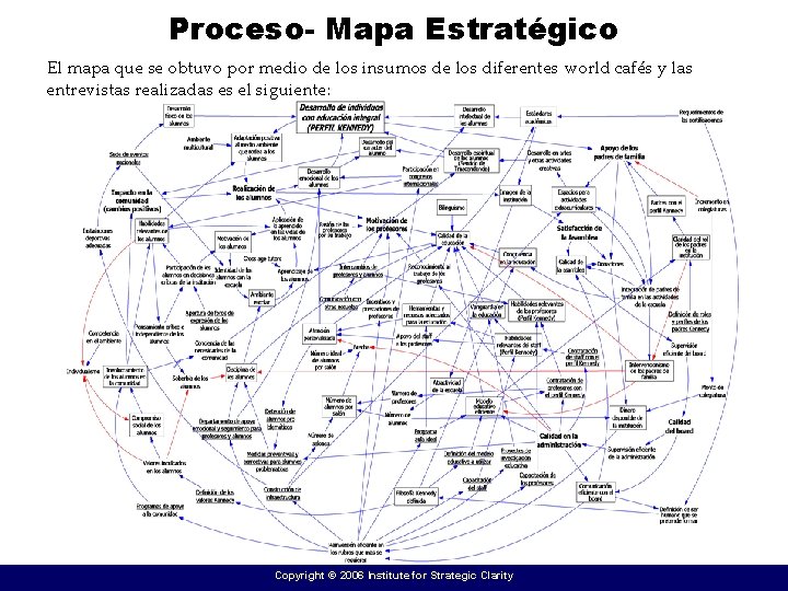 Proceso- Mapa Estratégico El mapa que se obtuvo por medio de los insumos de