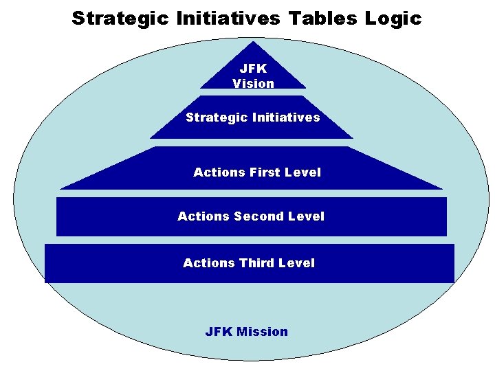 Strategic Initiatives Tables Logic JFK Vision Strategic Initiatives Actions First Level Actions Second Level