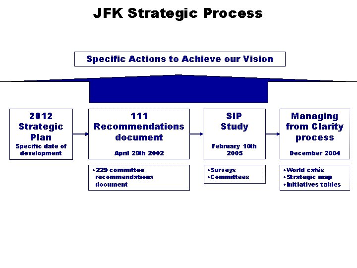 JFK Strategic Process Specific Actions to Achieve our Vision 2012 Strategic Plan Specific date