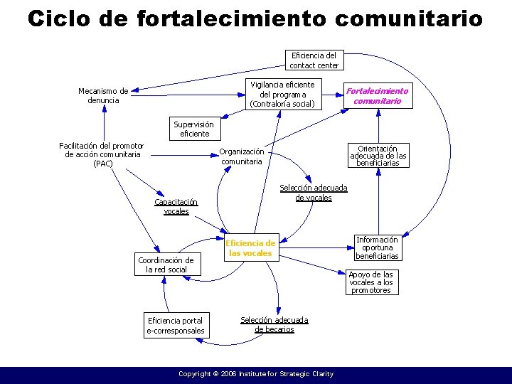 Ciclo de fortalecimiento comunitario Eficiencia del contact center Vigilancia eficiente del programa (Contraloría social)