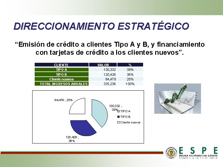 DIRECCIONAMIENTO ESTRATÉGICO “Emisión de crédito a clientes Tipo A y B, y financiamiento con