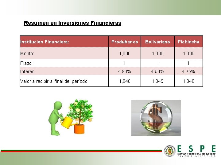 Resumen en Inversiones Financieras Institución Financiera: Monto: Produbanco 1, 000 Bolivariano 1, 000 Pichincha