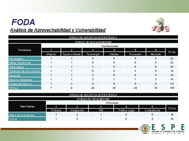 FODA Análisis de Aprovechabilidad y Vulnerabilidad ÁREAS DE INICIATIVA ESTRATÉGICA Análisis de Aprovechabilidad Fortalezas