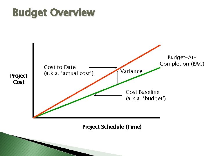 Budget Overview Project Cost to Date (a. k. a. ‘actual cost’) Variance Budget-At. Completion