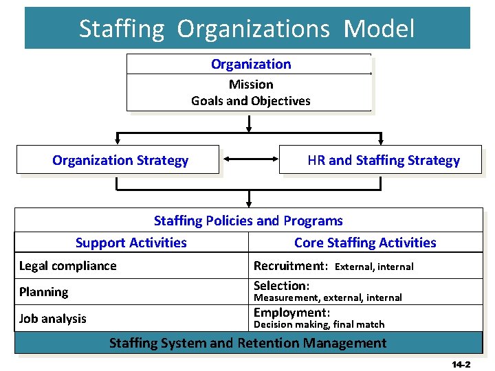 Staffing Organizations Model Organization Mission Goals and Objectives Organization Strategy HR and Staffing Strategy