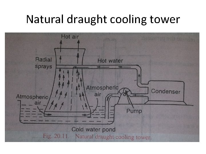 Natural draught cooling tower Natural draught cooling tower