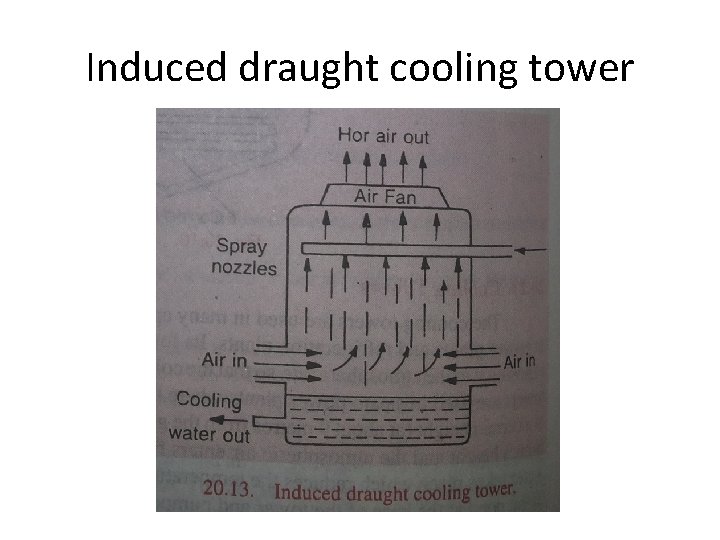 Induced draught cooling tower Induced draught cooling tower
