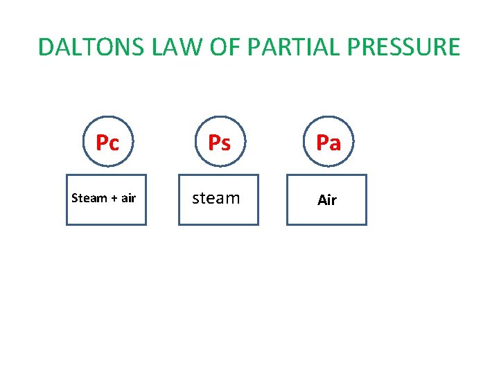 DALTONS LAW OF PARTIAL PRESSURE Pc Ps Pa Steam + air steam Air DALTONS LAW OF PARTIAL PRESSURE Pc Ps Pa Steam + air steam Air