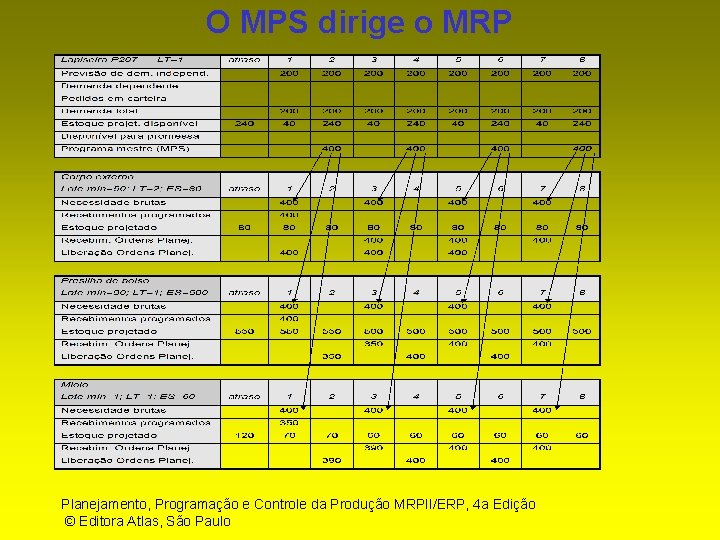 O MPS dirige o MRP Planejamento, Programação e Controle da Produção MRPII/ERP, 4 a