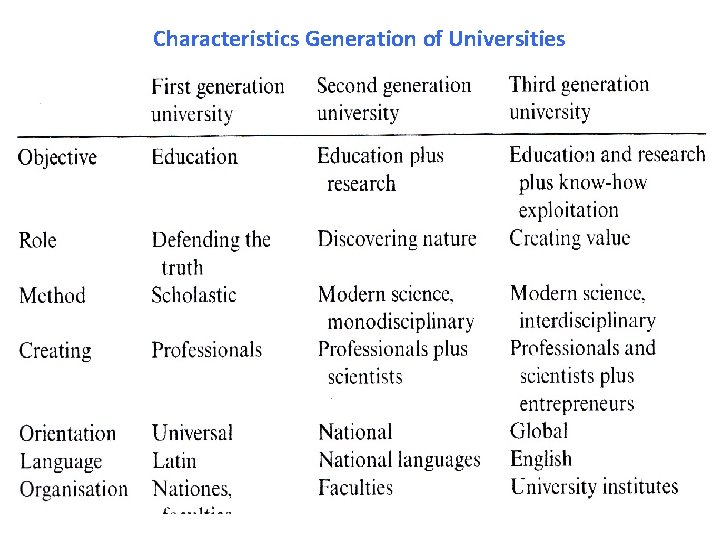 Characteristics Generation of Universities 