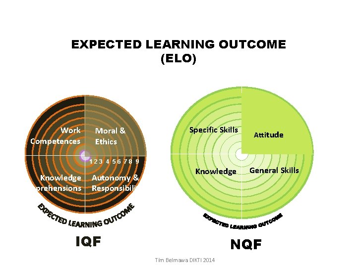 EXPECTED LEARNING OUTCOME (ELO) Work Competences Moral & Ethics Specific Skills 123 4 56