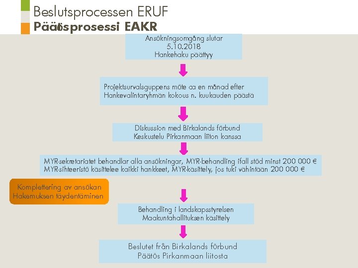 Beslutsprocessen ERUF Päätösprosessi EAKR Ansökningsomgång slutar 5. 10. 2018 Hankehaku päättyy Projektsurvalsguppens möte ca