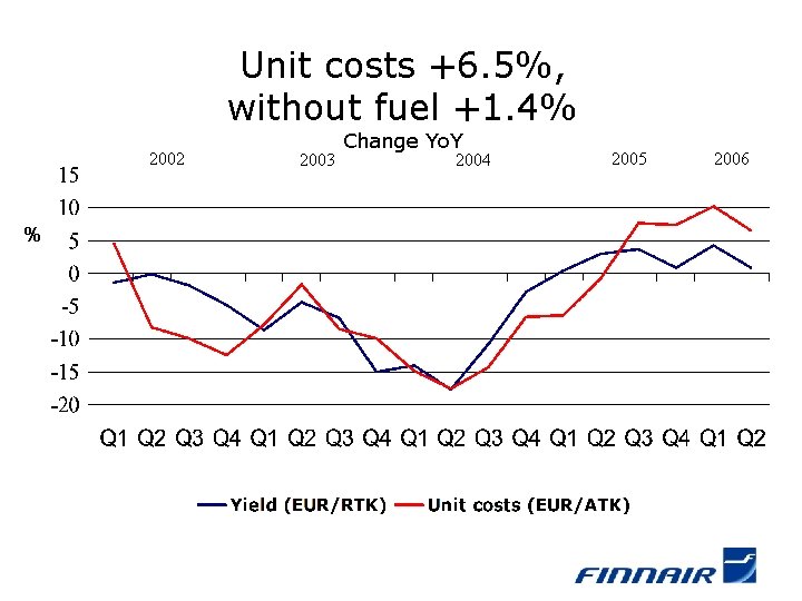 Unit costs +6. 5%, without fuel +1. 4% 2002 % 2003 Change Yo. Y