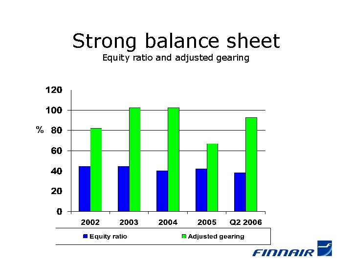 Strong balance sheet Equity ratio and adjusted gearing % 