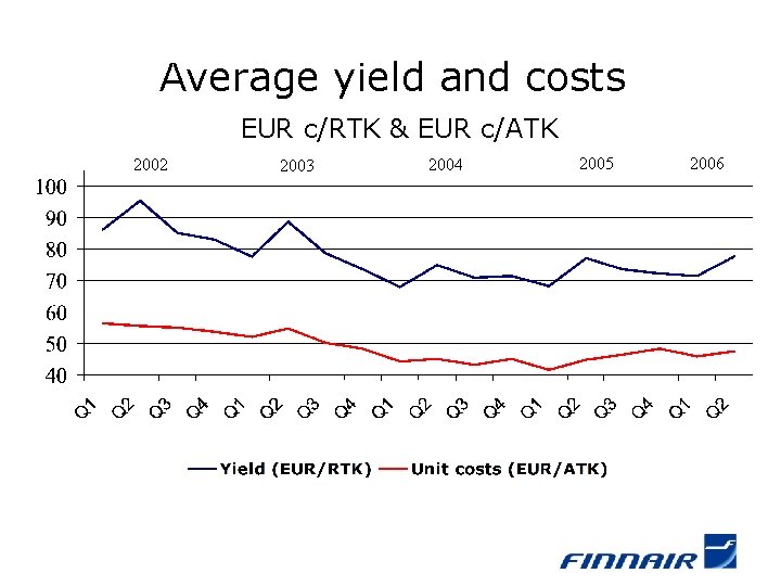 Average yield and costs EUR c/RTK & EUR c/ATK 2002 2003 2004 2005 2006