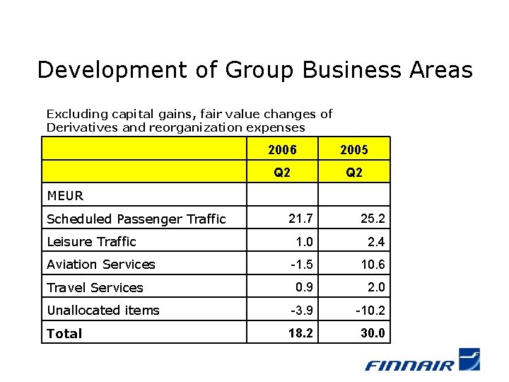 Development of Group Business Areas Excluding capital gains, fair value changes of Derivatives and
