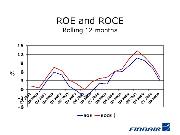 ROE and ROCE Rolling 12 months % 