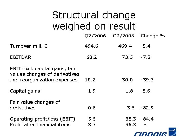 Structural change weighed on result Q 2/2006 Turnover mill. € Q 2/2005 Change %