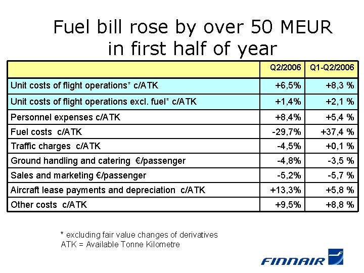 Fuel bill rose by over 50 MEUR in first half of year Q 2/2006