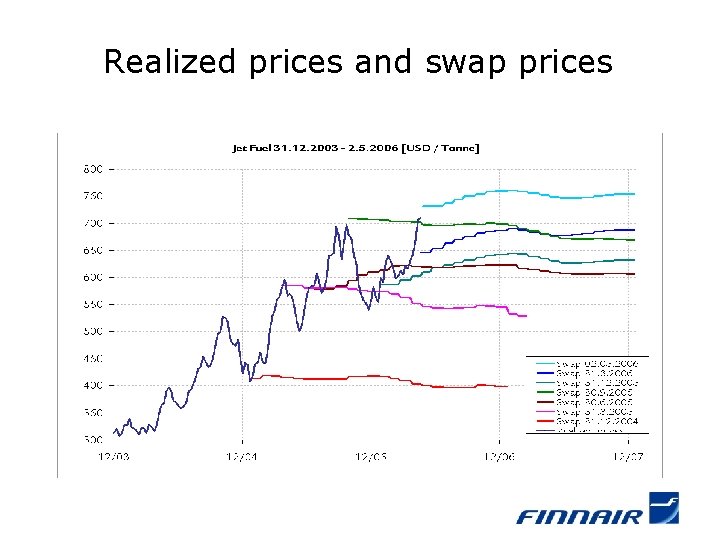 Realized prices and swap prices 