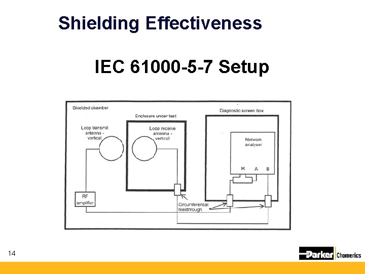 Shielding Effectiveness IEC 61000 -5 -7 Setup 14 Shielding Effectiveness IEC 61000 -5 -7 Setup 14