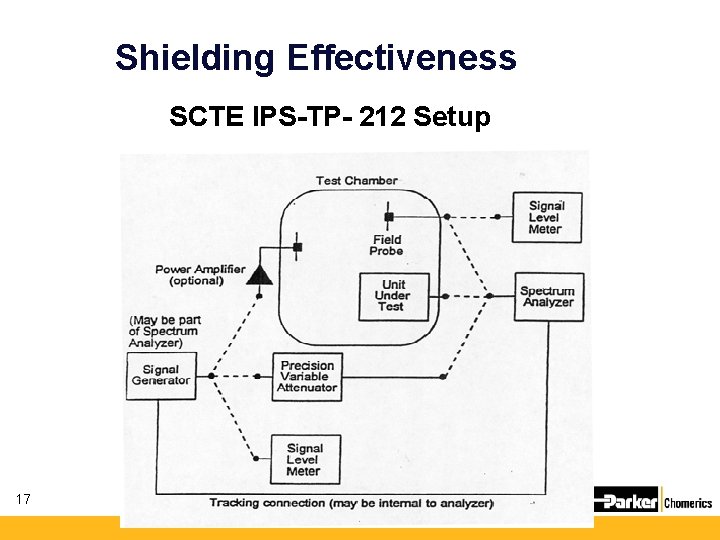 Shielding Effectiveness SCTE IPS-TP- 212 Setup 17 Shielding Effectiveness SCTE IPS-TP- 212 Setup 17