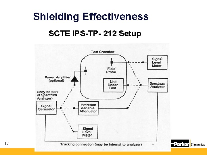 Shielding Effectiveness SCTE IPS-TP- 212 Setup 17 