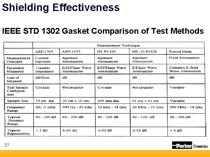 Shielding Effectiveness IEEE STD 1302 Gasket Comparison of Test Methods 27 Shielding Effectiveness IEEE STD 1302 Gasket Comparison of Test Methods 27