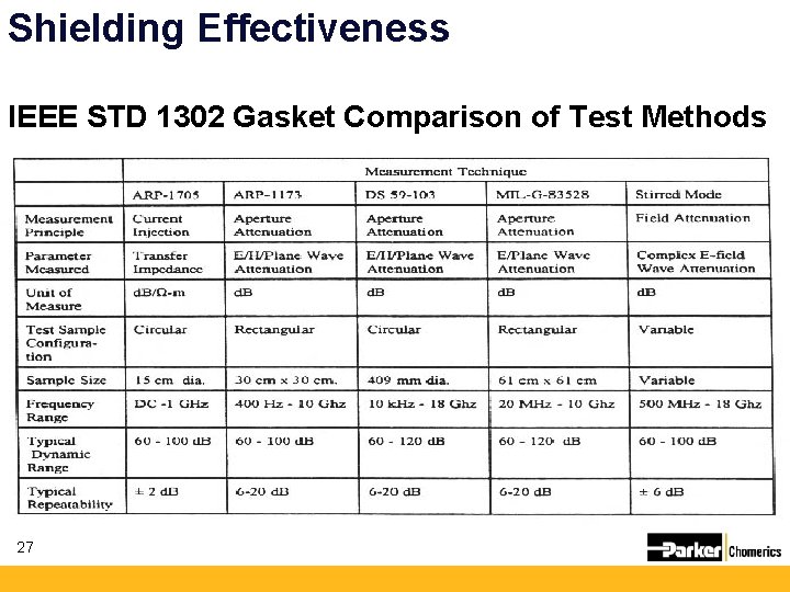 Shielding Effectiveness IEEE STD 1302 Gasket Comparison of Test Methods 27 