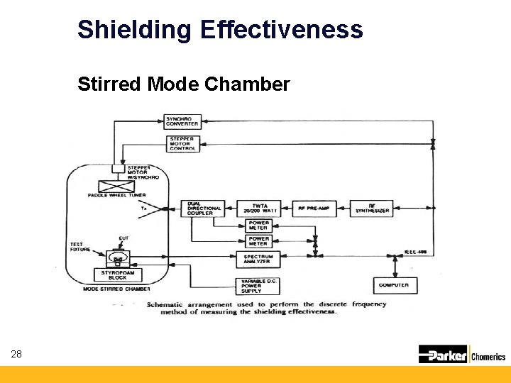 Shielding Effectiveness Stirred Mode Chamber 28 Shielding Effectiveness Stirred Mode Chamber 28