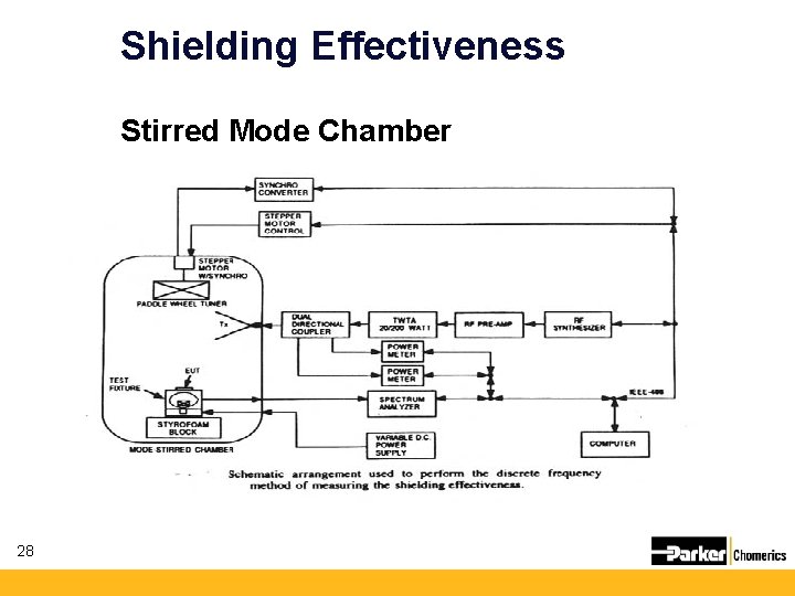 Shielding Effectiveness Stirred Mode Chamber 28 