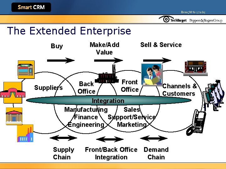 The Extended Enterprise Buy Make/Add Value Sell & Service Front Back Suppliers Office Integration