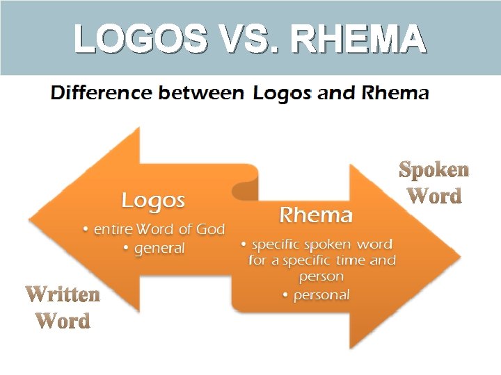 LOGOS VS. RHEMA Spoken Word Written Word 