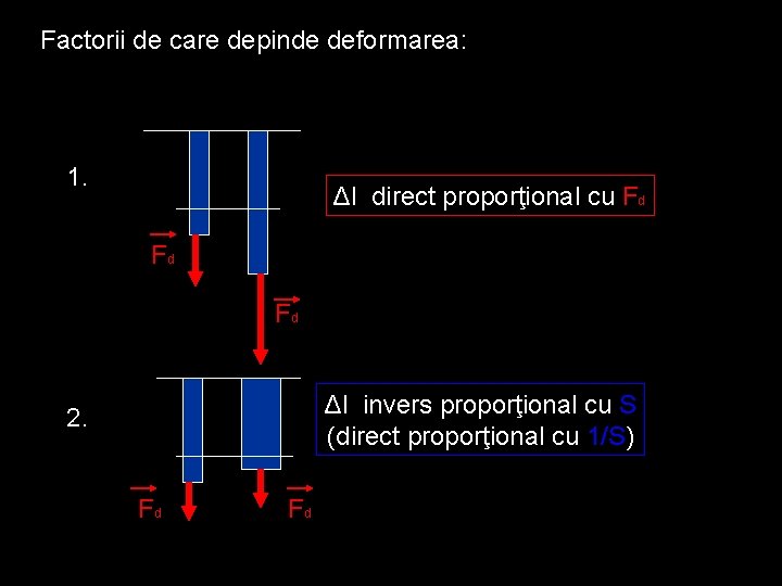 Factorii de care depinde deformarea: 1. Δl direct proporţional cu Fd Fd Fd Δl