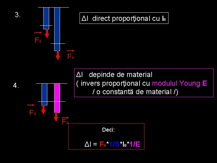 3. Δl direct proporţional cu l 0 Fd Fd Δl depinde de material (