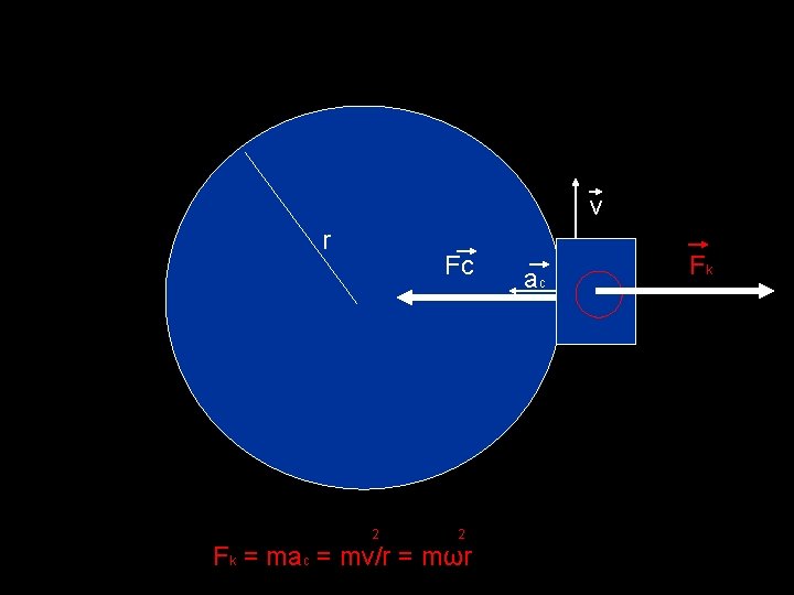 v r Fc 2 2 Fk = mac = mv/r = mωr ac Fk