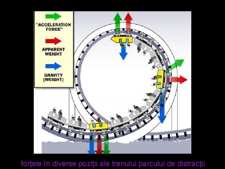 forţele în diverse poziţii ale trenului parcului de distracţii 