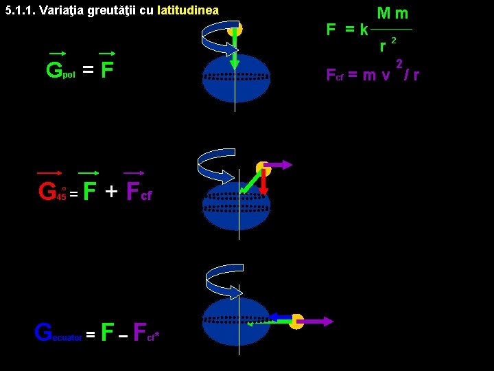 5. 1. 1. Variaţia greutăţii cu latitudinea F =k G = F pol G